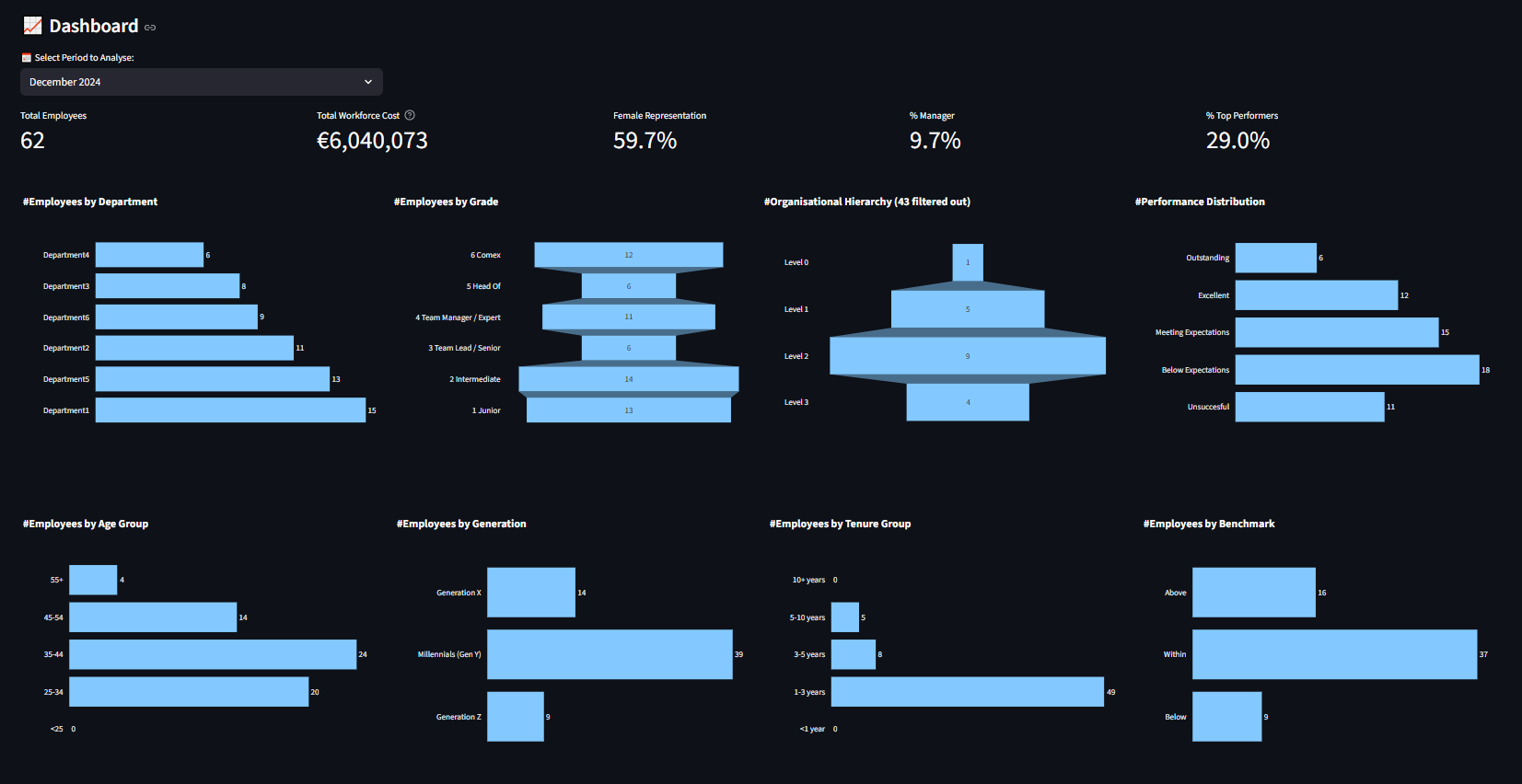Dashboard RH Global - Vue temps réel du headcount, distribution workforce et indicateurs clés RH