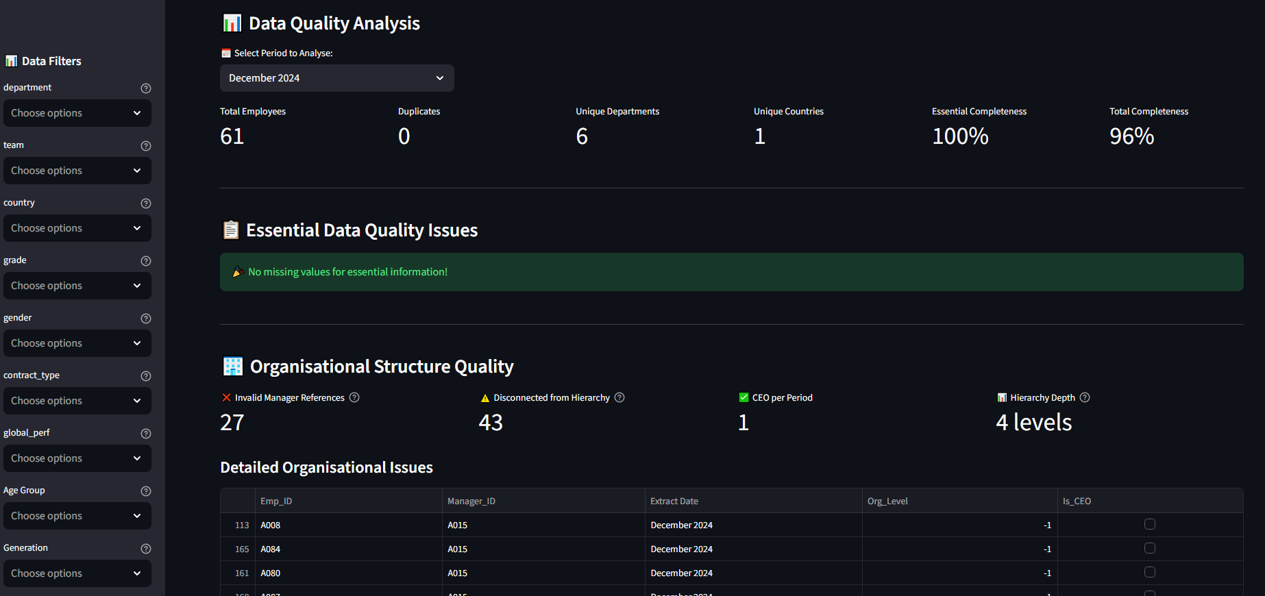Data Quality Dashboard - Audit qualité des données RH avec détection des imprécisions et drill-down interactif