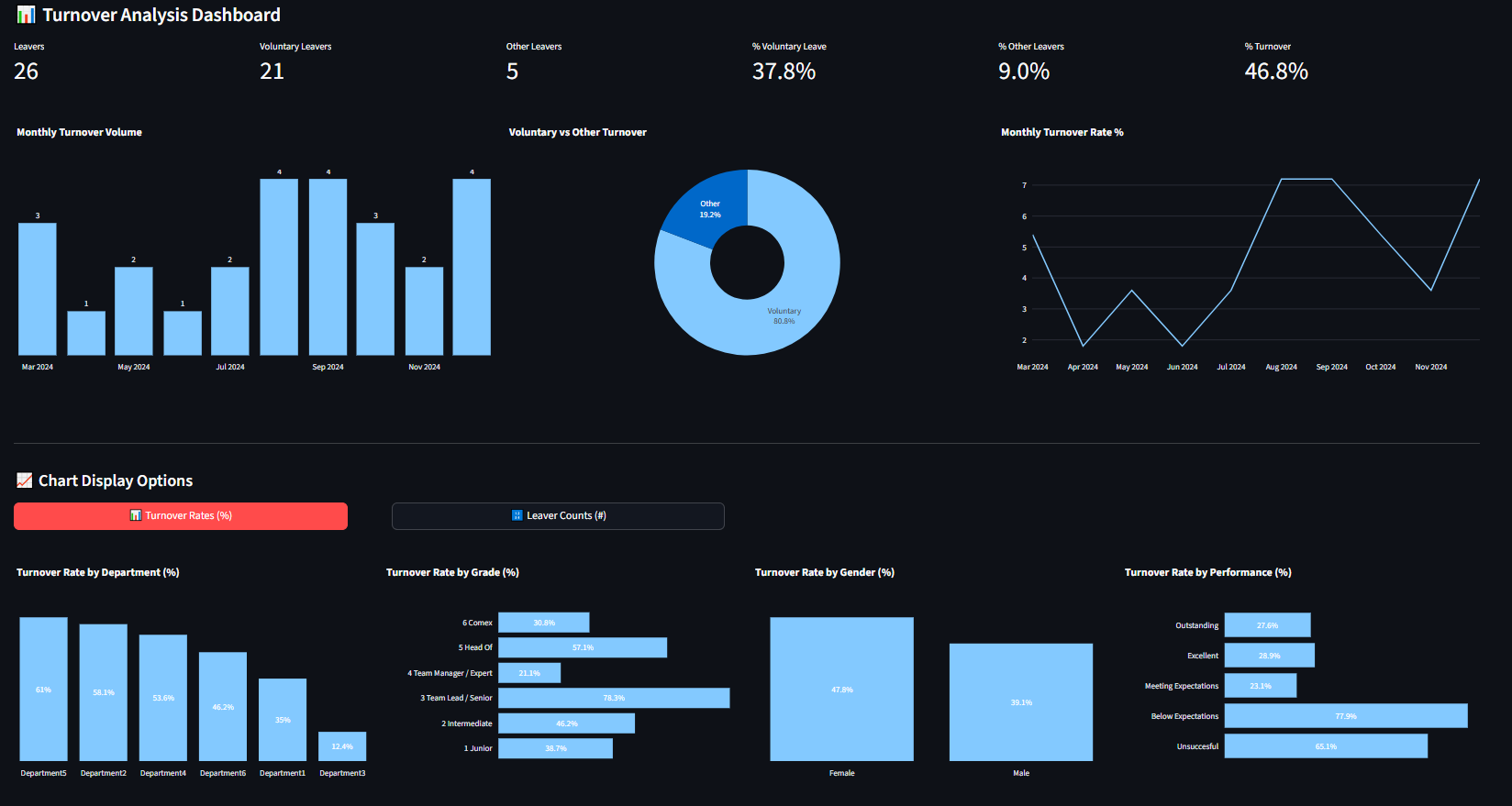 Turnover Analysis - Analyse des départs, modélisation impact, identification zones à risque